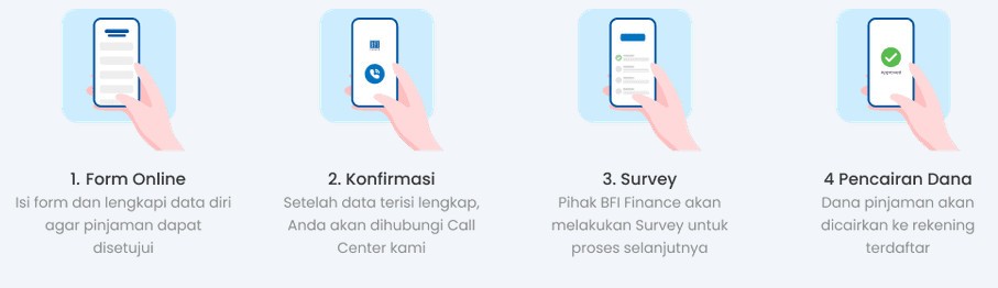 Tata Cara pengajuan pembiayaan bfi finance