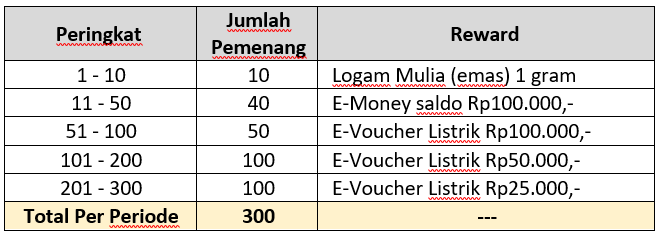 hadiah promo pln setiap periode