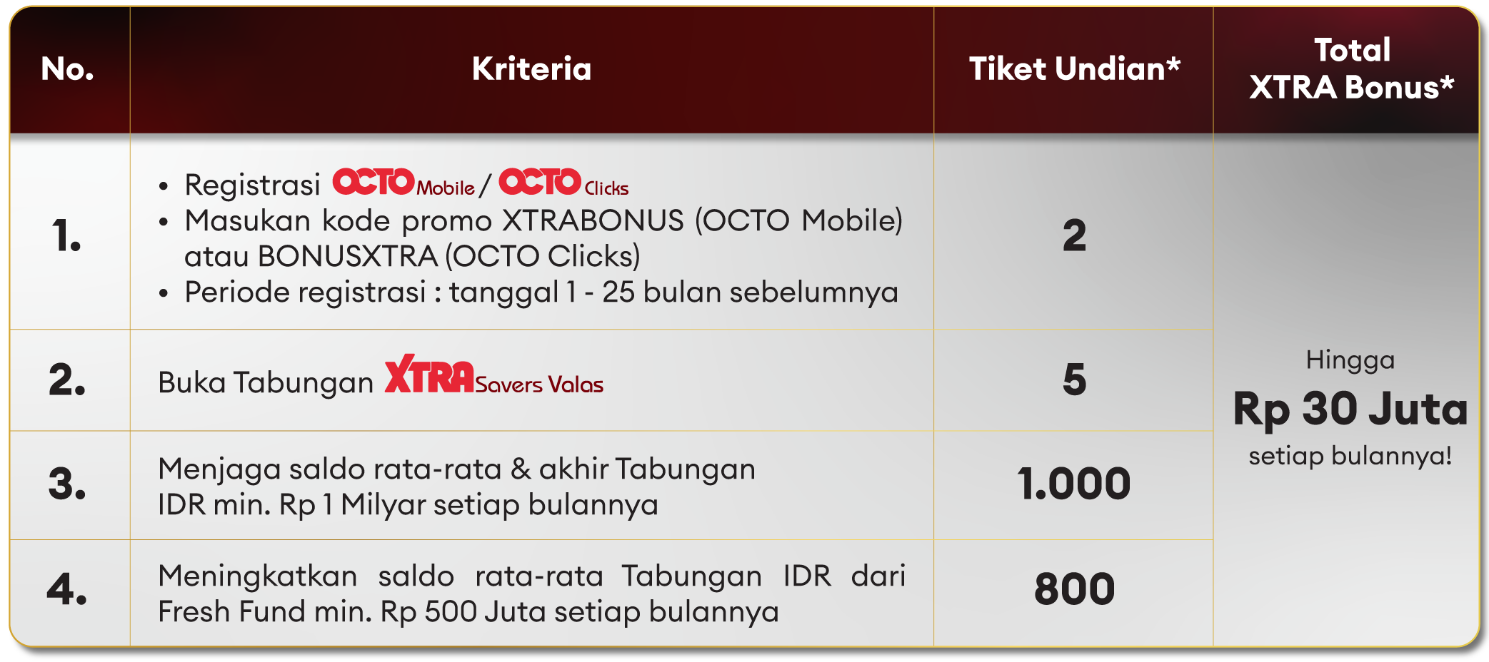 Simulasi Perolehan Tiket UNDIAN CIMB NIAGA